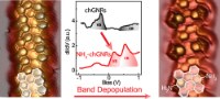 Graphical abstract: Band Depopulation of Graphene Nanoribbons Induced by Chemical Gating with Amino Groups